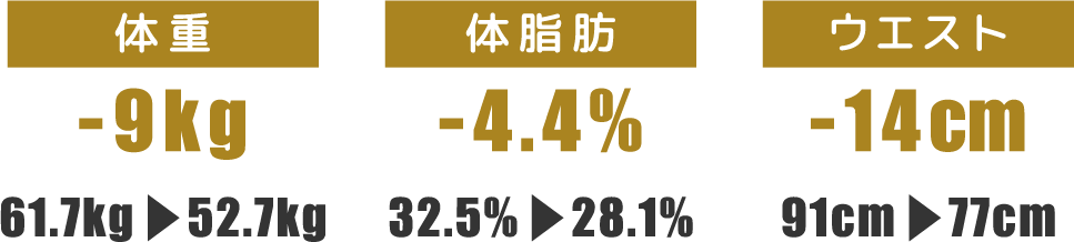 体重-9kg 体脂肪-4.4% ウエスト-14cm