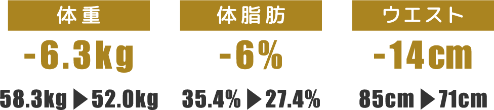 体重-6.3kg 体脂肪-6% ウエスト-14cm